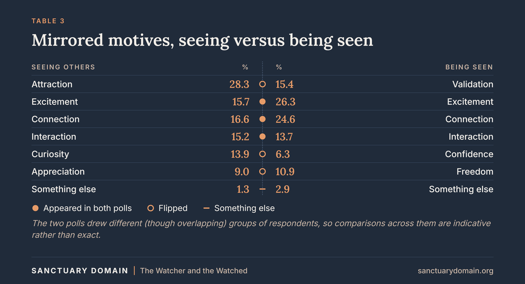 Table comparing the two polls: attraction 28.3% versus validation 15.4%; excitement 15.7% versus 26.3%; connection 16.6% versus 24.6%; interaction 15.2% versus 13.7%; curiosity 13.9% versus confidence 6.3%; appreciation 9.0% versus freedom 10.9%; something else 1.3% versus 2.9%.